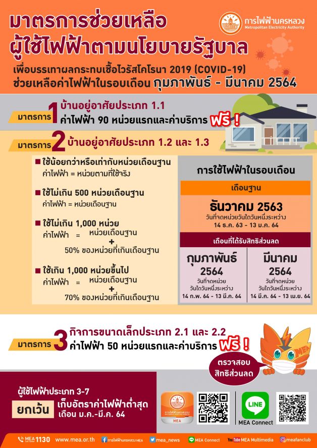 เช็ก 3 มาตรการ กฟน. ช่วยผู้ใช้ไฟฟ้าได้รับผลกระทบ \'โควิด-19\'