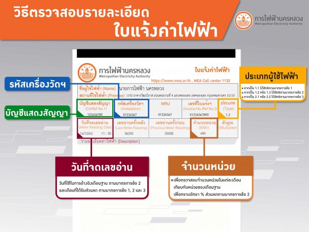 เช็ก 3 มาตรการ กฟน. ช่วยผู้ใช้ไฟฟ้าได้รับผลกระทบ \'โควิด-19\'